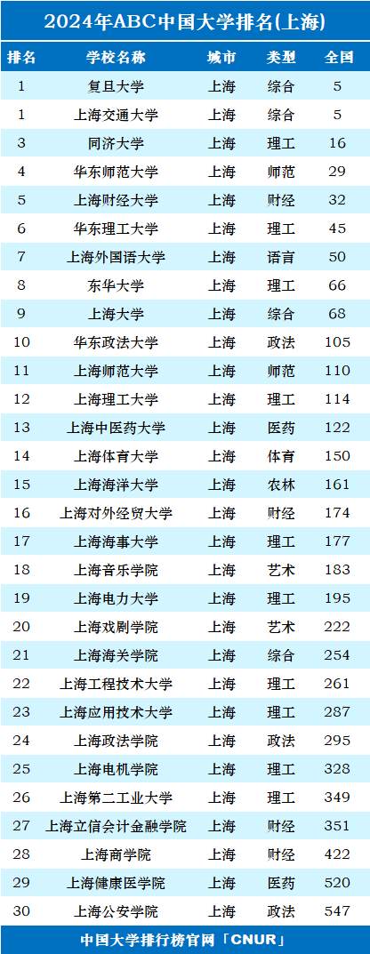 上海16所一本大學(xué)排名如何？各校優(yōu)勢專業(yè)是什么？-圖1