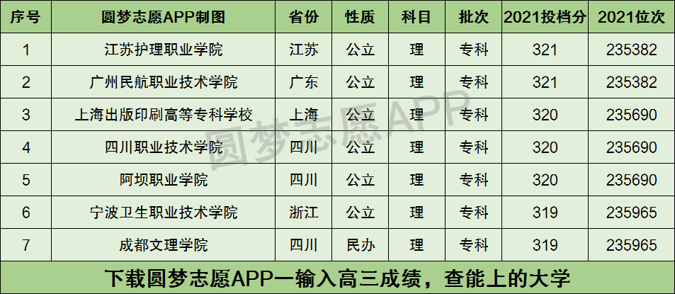320分可以上哪些?？茖W校？如何選擇？-圖1