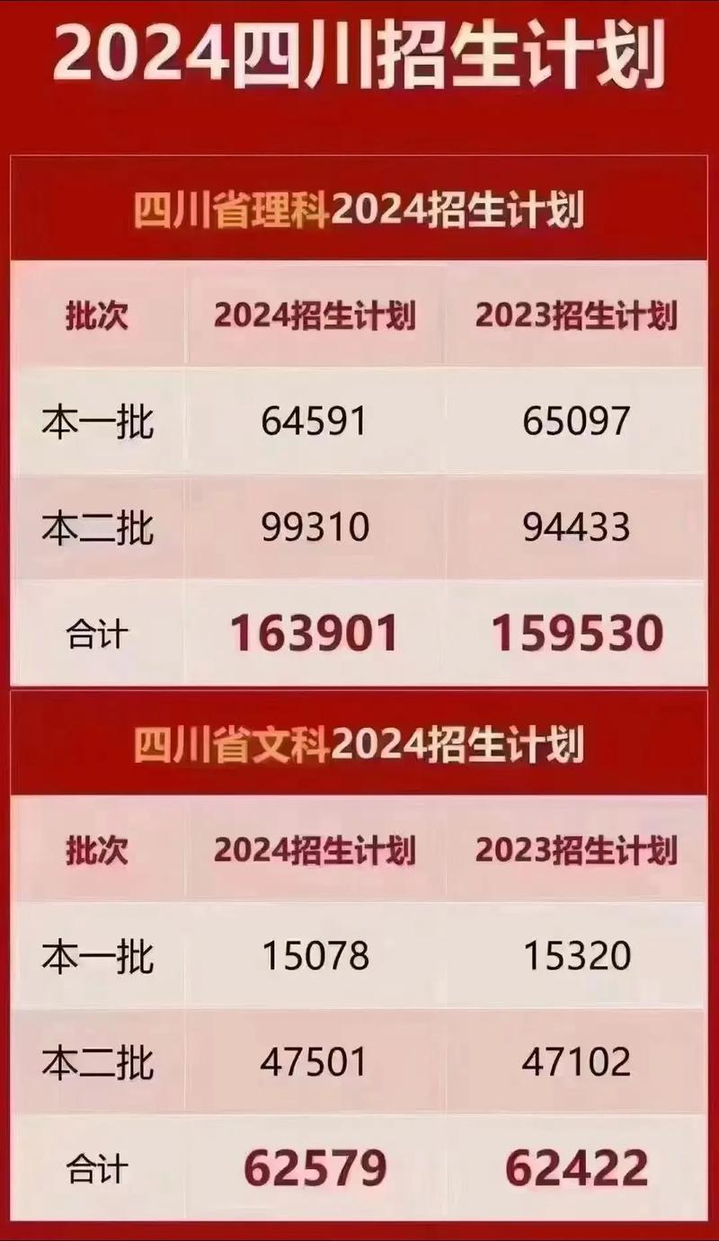 四川2024高考人數是多少？具體情況如何？-圖1