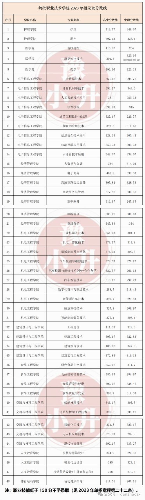 2024公辦學(xué)校單招分?jǐn)?shù)線是多少？如何準(zhǔn)備申請？-圖1
