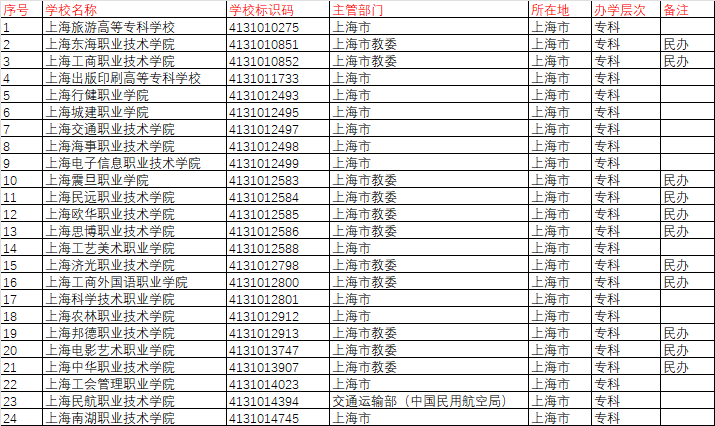 上海大專學院有哪些可以報名？如何選擇適合的學校？-圖1