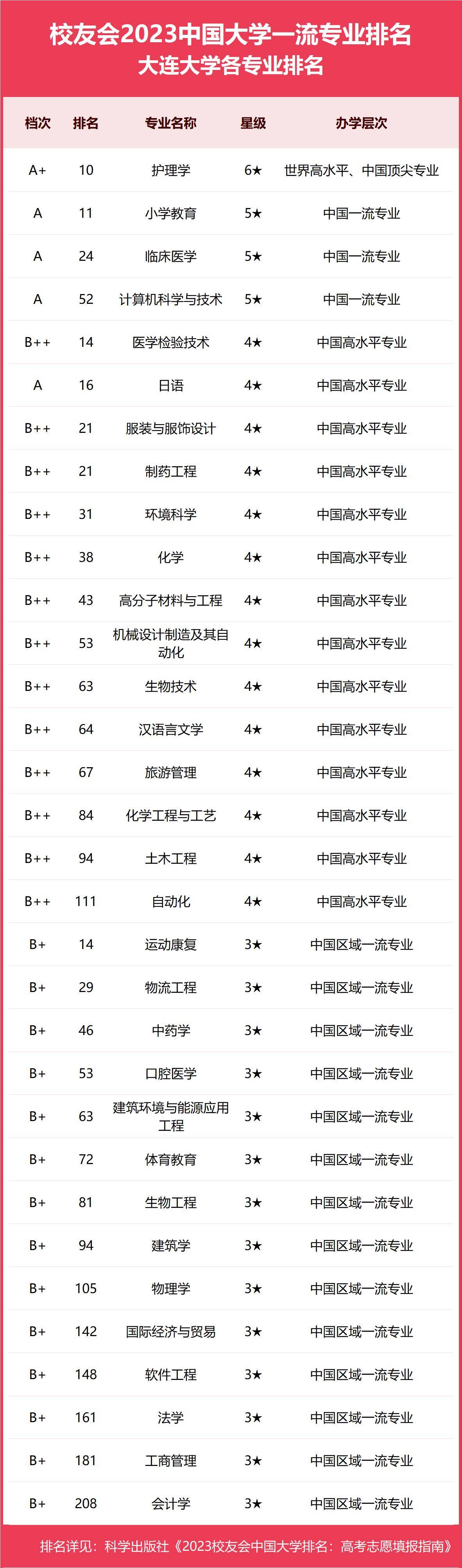 大連大專學校有哪些排行？如何選擇適合的專業？-圖1