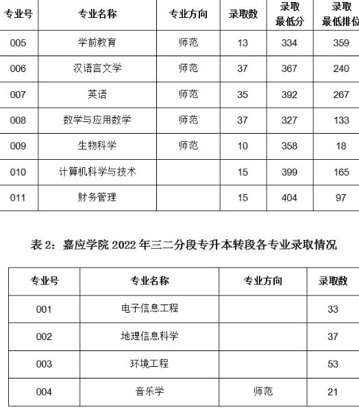 嘉應(yīng)學(xué)院專(zhuān)科專(zhuān)業(yè)錄取分?jǐn)?shù)是多少？如何報(bào)考？-圖1