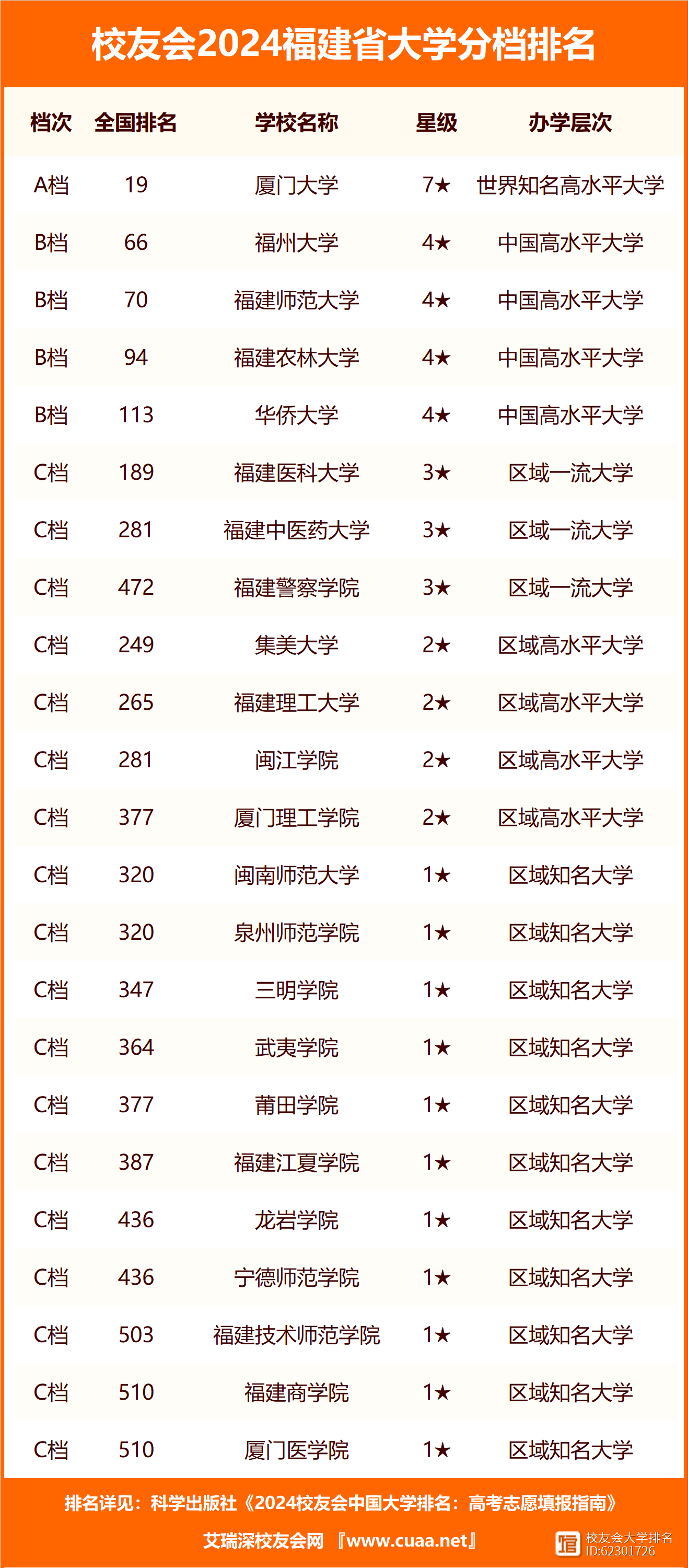 福建二本大學排名榜及分數(shù)線是什么？如何選擇？-圖1