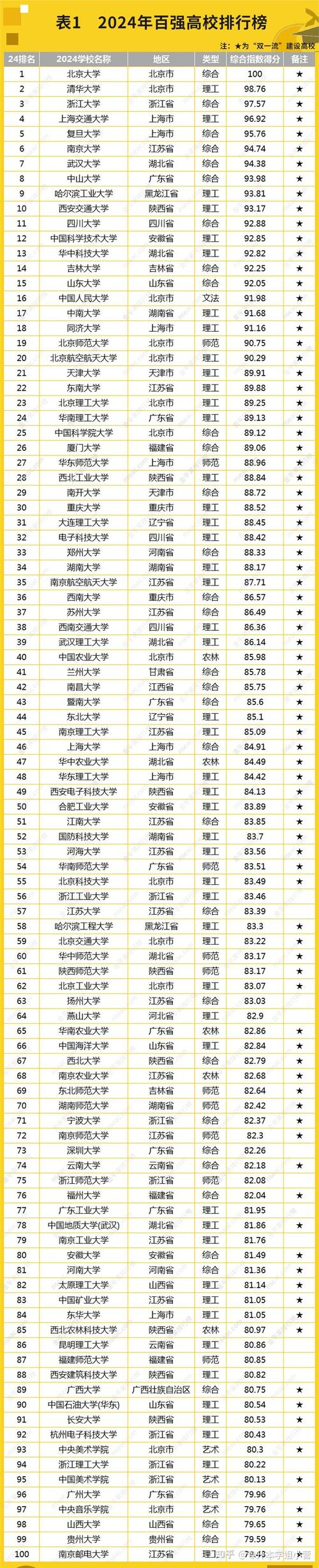 2024年全國大學排行榜如何？具體情況如何？-圖1
