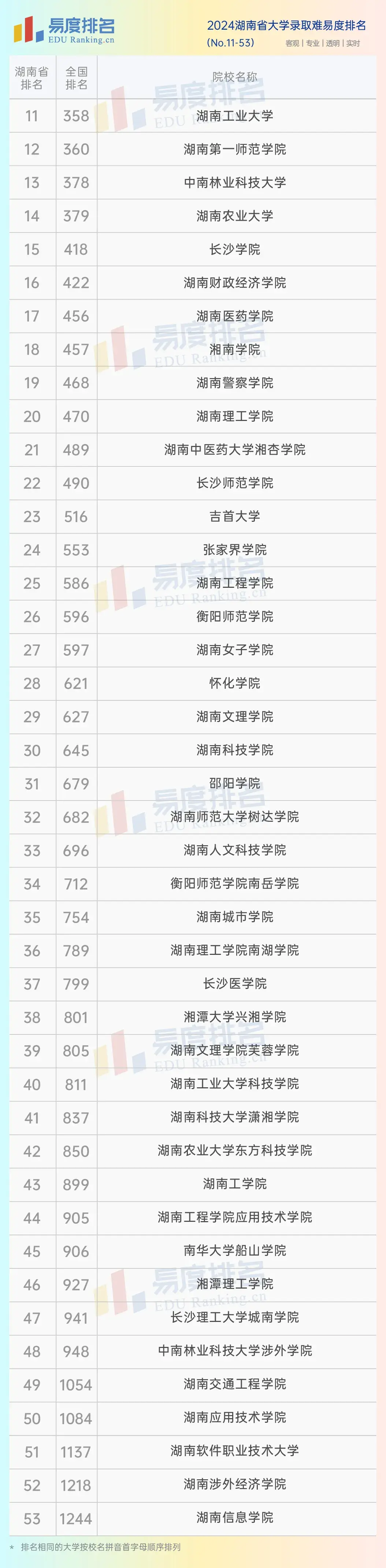 湖南省一本大學排名一覽表是什么？如何申請？-圖1