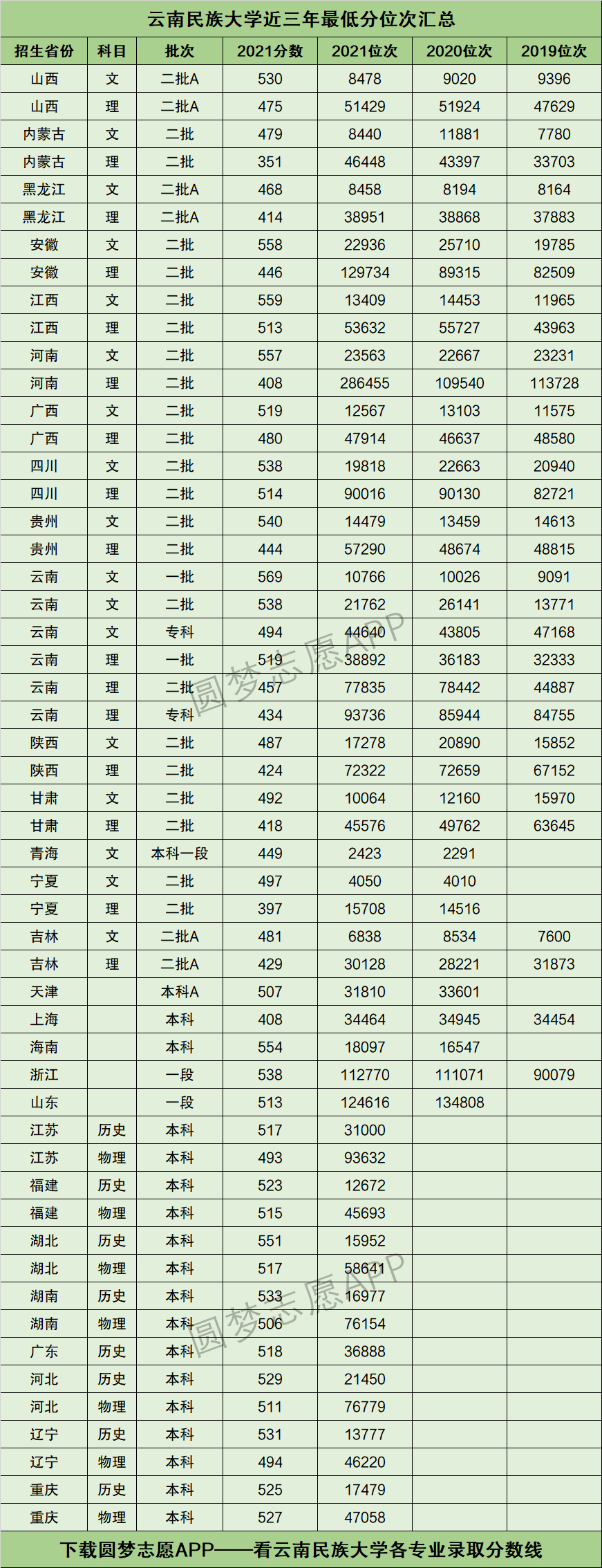 云南民族大學預科分數線是多少？怎樣準備入學考試？-圖1