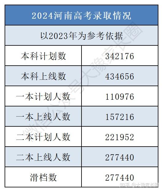河南2024年高考人數是多少？對招生有什么影響？-圖1