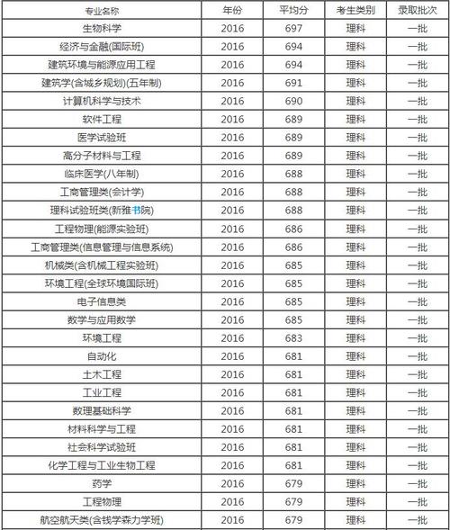 清華大學是文科還是理科？各自的優勢專業是什么？-圖1