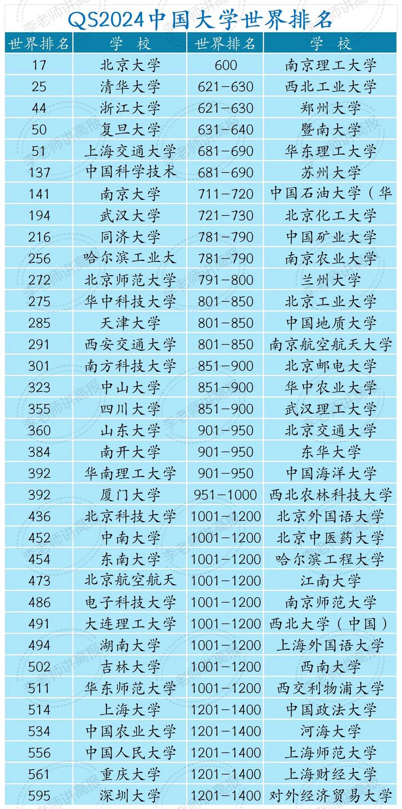 2024年全國大學排名如何？具體排名情況是什么？-圖1