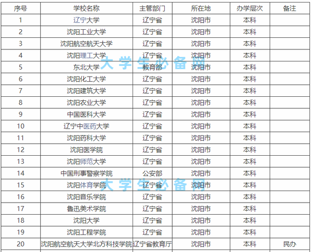 沈陽三本大學(xué)有哪些學(xué)校？各自的專業(yè)特色是什么？-圖1