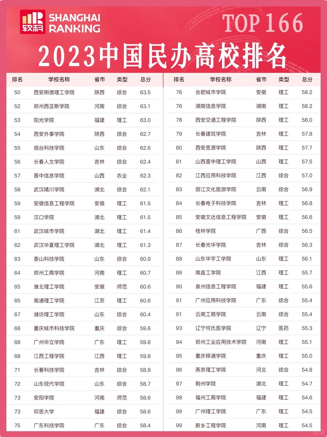 全國民辦大專學(xué)校排名如何？哪些學(xué)校值得關(guān)注？-圖1