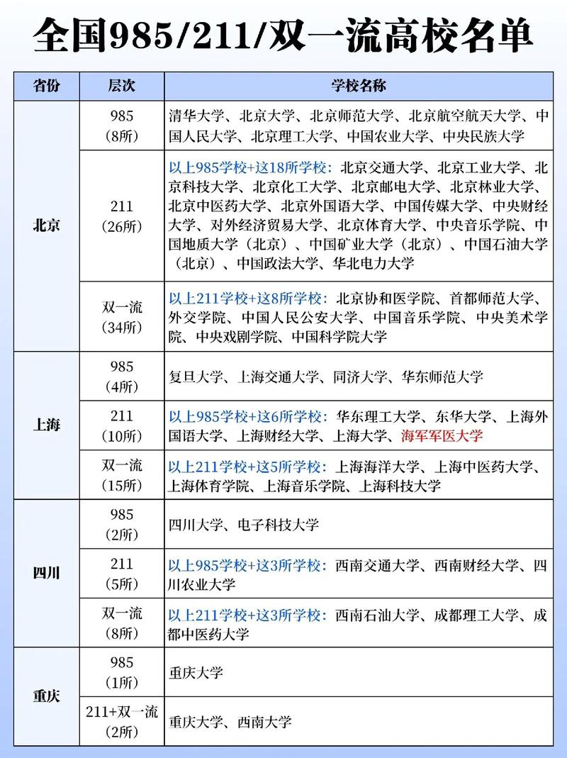 211 985大學名單表如何？哪些學校值得關注？-圖1