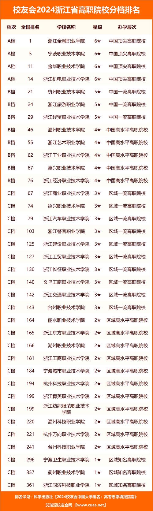 浙江職業技術學院排名前十如何？哪些學校值得關注？-圖1