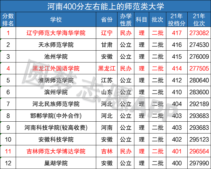 民辦二本師范類大學(xué)有哪些？如何選擇適合的學(xué)校？-圖1