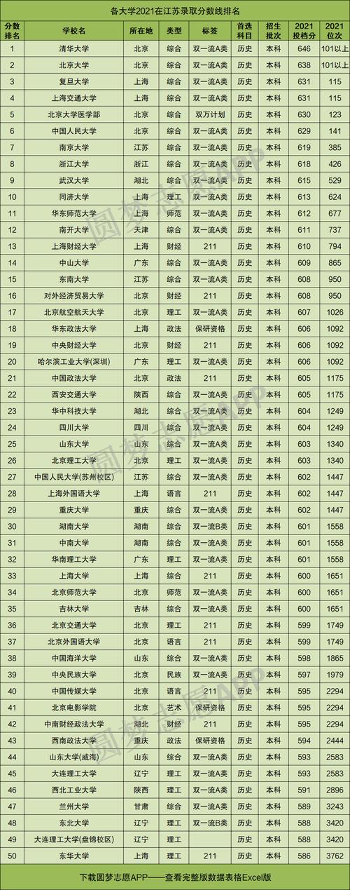 江蘇省文科大學(xué)排名及分?jǐn)?shù)線(xiàn)是多少？如何選擇？-圖1