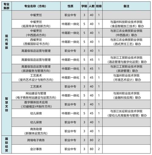 溫州華僑職業中等專業學校招生情況如何？如何申請？-圖1