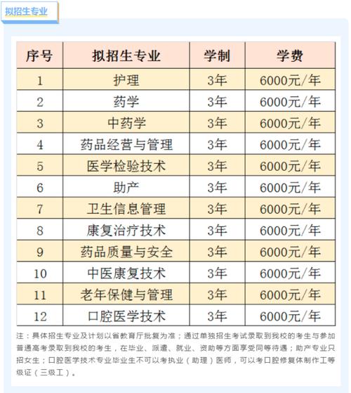 大專護(hù)理專業(yè)學(xué)校有哪些？學(xué)費(fèi)和就業(yè)前景如何？-圖1