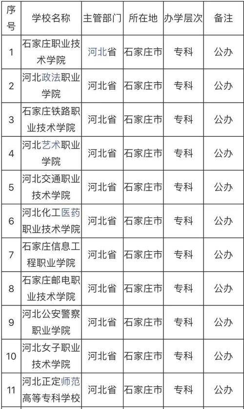 石家莊的專科學校有哪些？如何選擇適合的學校？-圖1