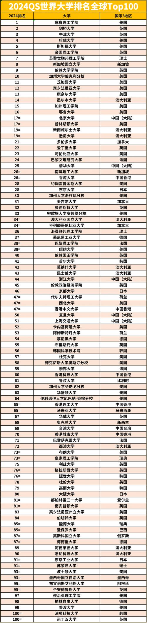 2024年qs世界大學排名如何？哪些學校上榜？-圖1