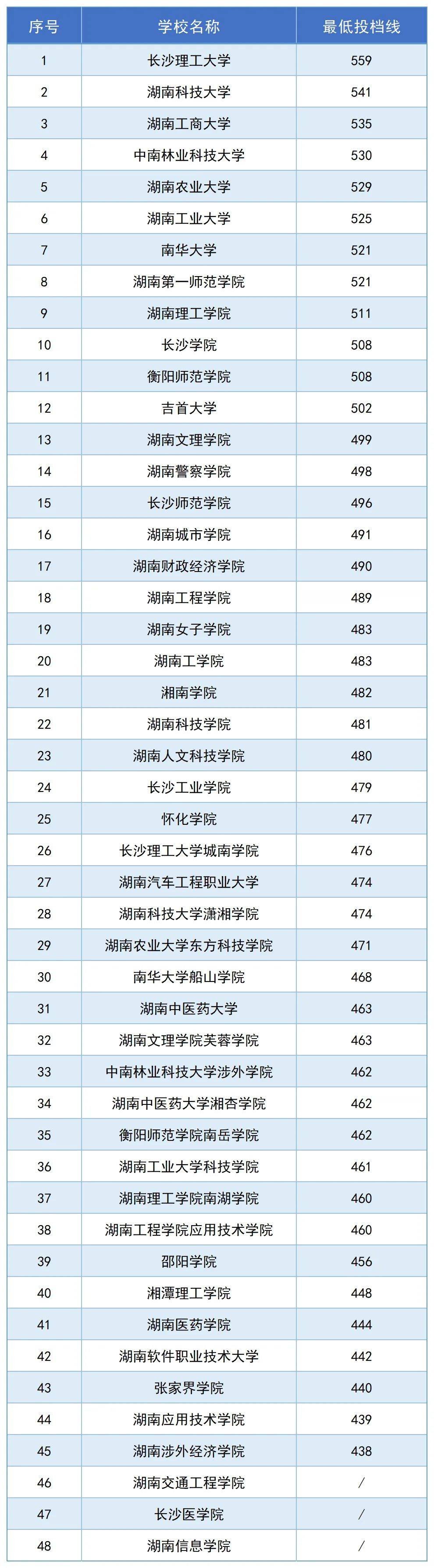 湖南一本分數線2024是多少？如何準備高考？-圖1