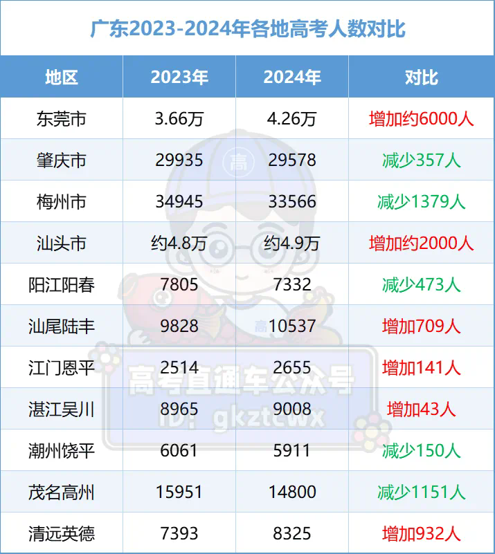 2024年廣東省高考人數(shù)是多少？如何影響招生政策？-圖1