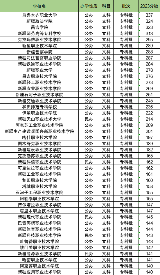 2024年新疆職業大學分數線-圖1