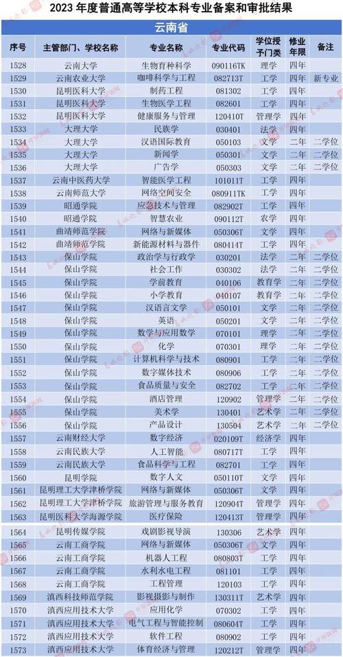 云南三本大學有哪些學校？如何選擇適合的專業？-圖1