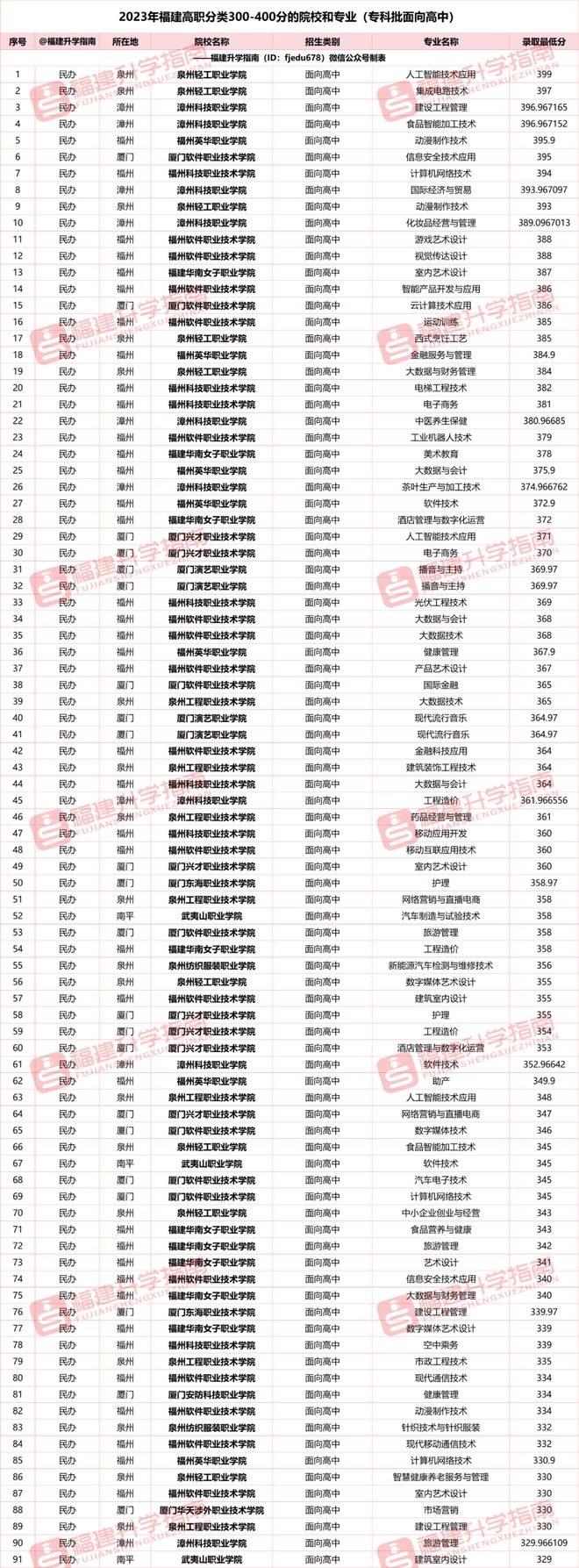 福建三本學(xué)校有哪些學(xué)校？如何選擇適合的專業(yè)？-圖1