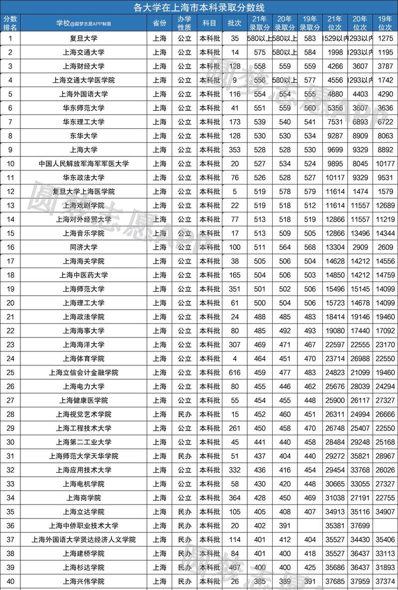 上海二本大學(xué)排名及分?jǐn)?shù)線如何？具體情況如何？-圖1