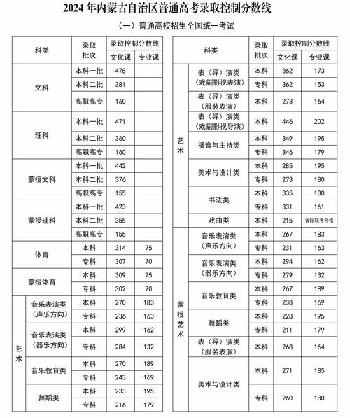 2024內蒙古高考分數線預估是多少？如何準備？-圖1