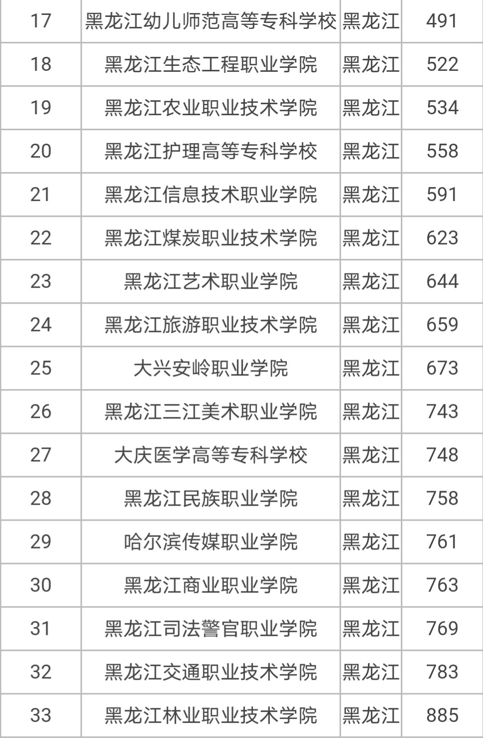 哈爾濱專科學(xué)校都有哪些？選擇哪個(gè)專業(yè)好？-圖1