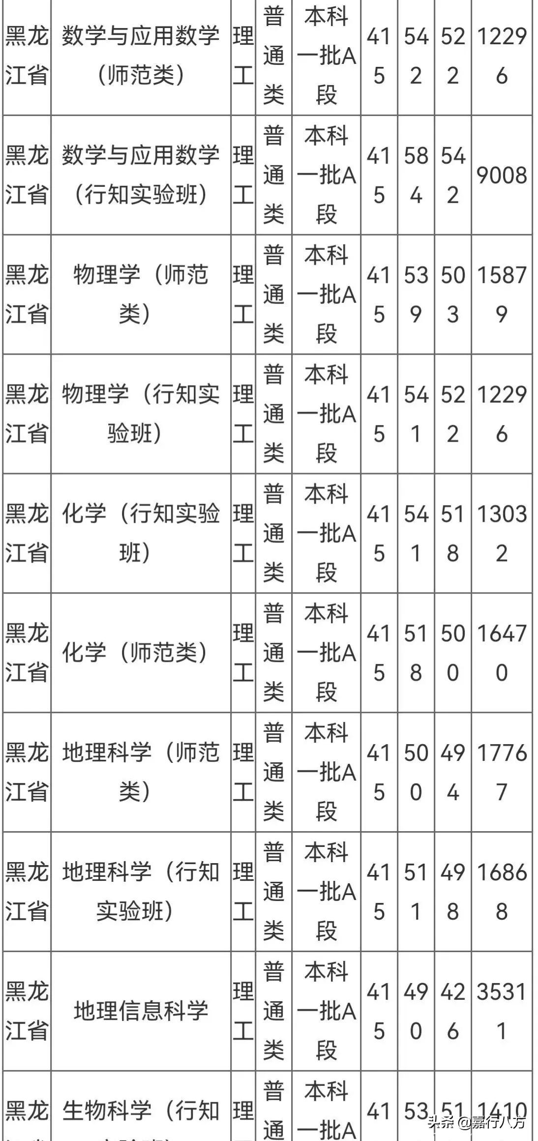黑龍江師范類院校有哪些？專業設置如何？-圖1