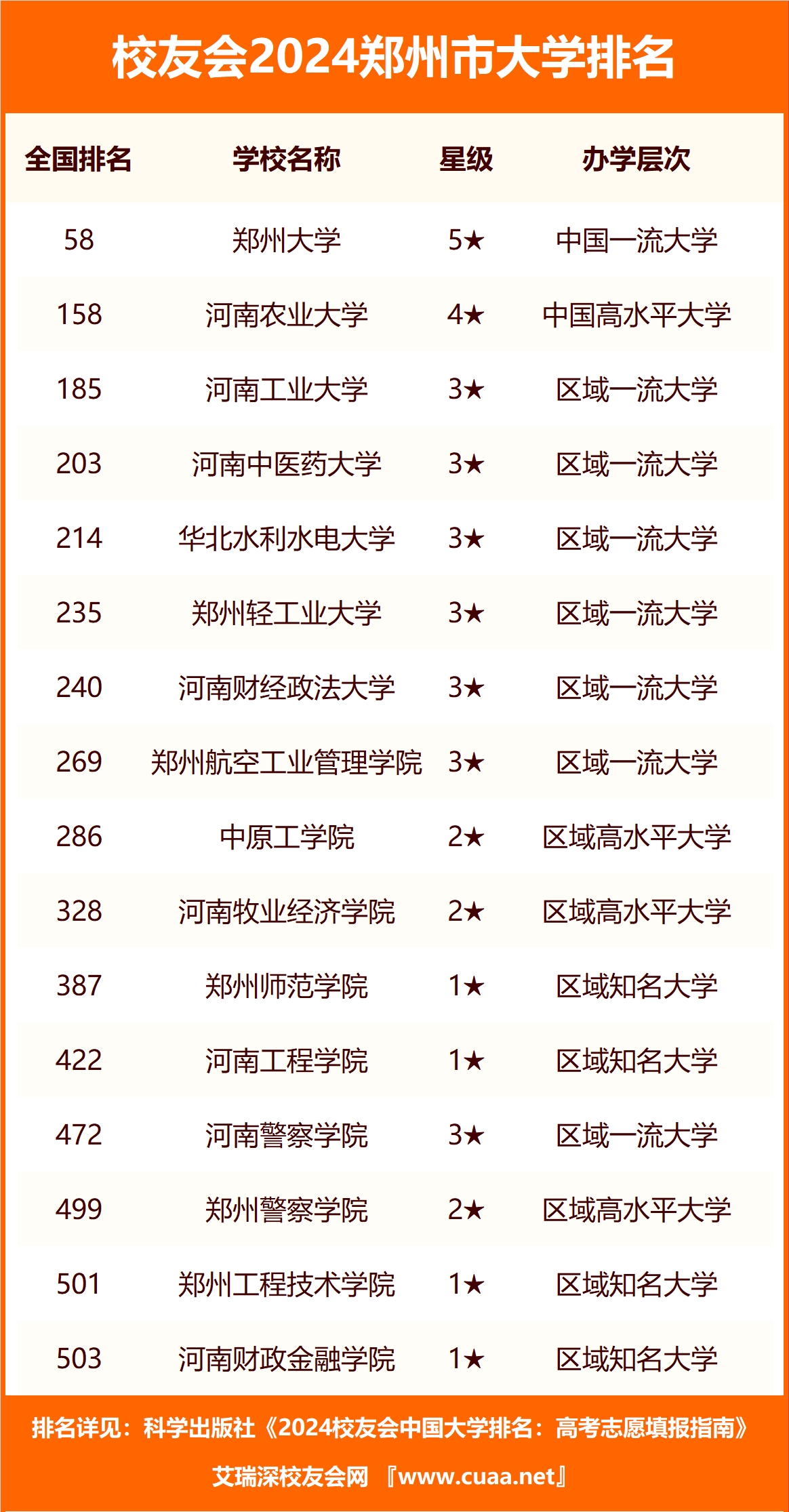 鄭州公辦大專學校排名前十如何？哪些學校值得關注？-圖1