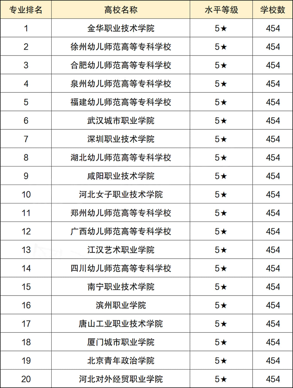 幼師專業(yè)學校有哪些大學？如何選擇適合的專業(yè)？-圖1