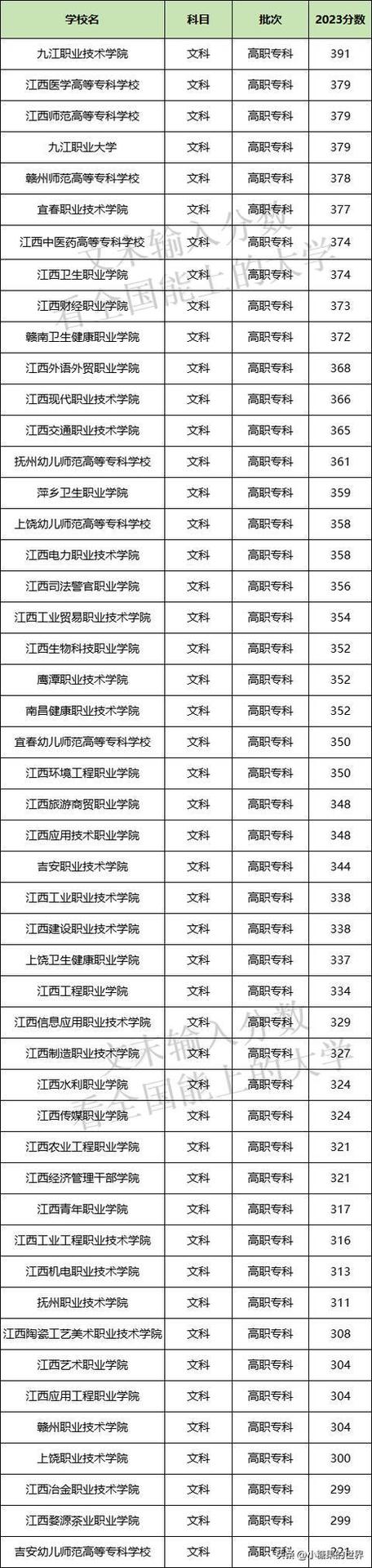 江西專科學校排名及分數線是多少？如何選擇合適的學校？-圖1