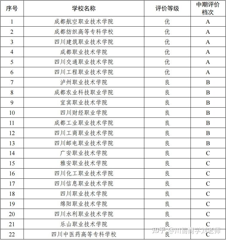 四川雙高計劃專科學校排名如何？哪些學校值得關注？-圖1
