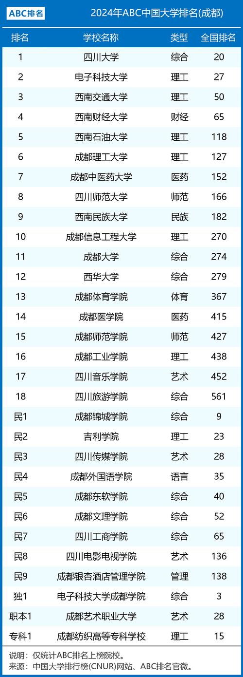 成都二本大學(xué)排名一覽表如何？各校優(yōu)勢(shì)專業(yè)是什么？-圖1