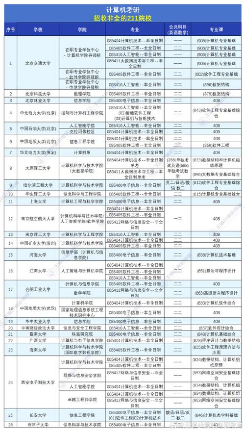 211中計(jì)算機(jī)較好的大學(xué)有哪些？如何選擇？-圖1