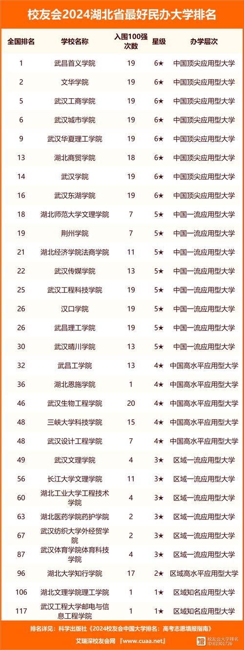 湖北省一本大學(xué)排名一覽表有哪些？如何選擇理想的學(xué)校？-圖1