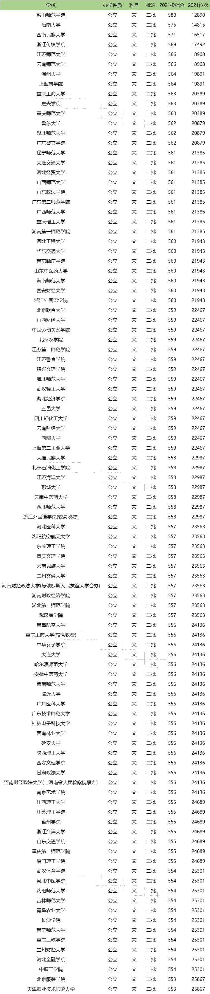 全國(guó)公辦二本學(xué)校有哪些？如何選擇適合的學(xué)校？-圖1