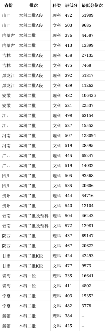 三峽學院錄取分數線2024是多少？如何申請？-圖1