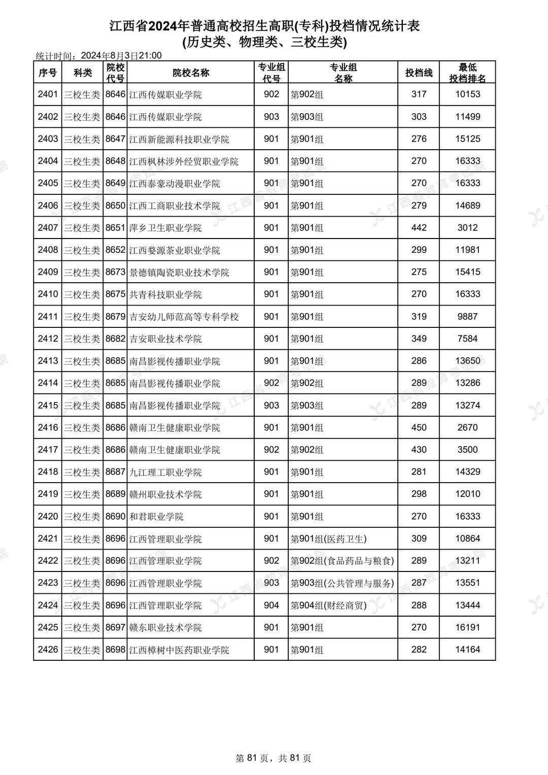 江西專科分?jǐn)?shù)線排行榜如何？具體情況如何？-圖1