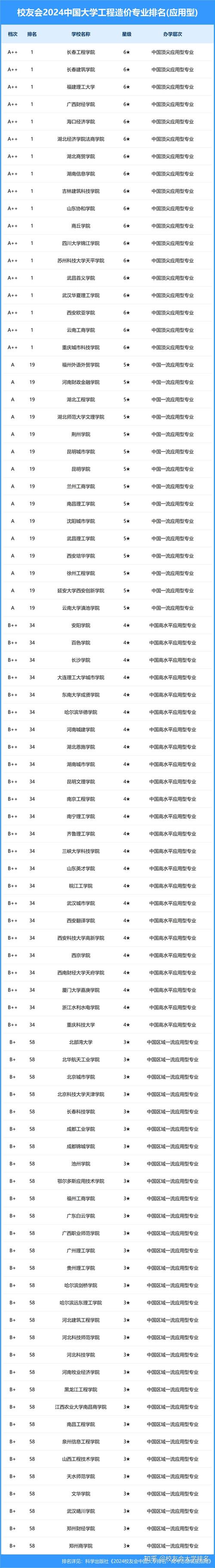 工程造價專業排名前十的學校有哪些？如何選擇？-圖1
