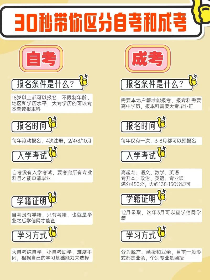 自學高考需要什么條件-圖1