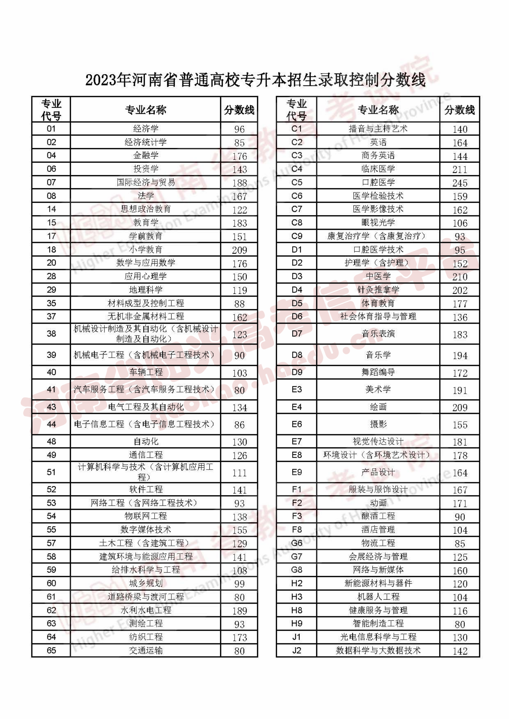 河南專升本省控線-圖1