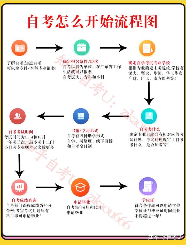 自考學(xué)歷去哪里報(bào)名-圖1