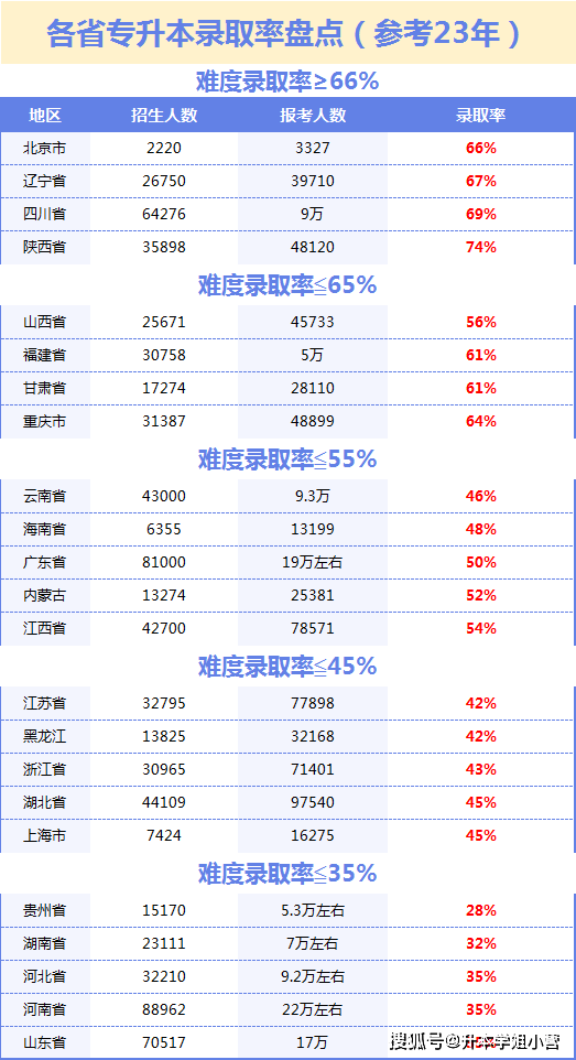 專升本難嗎通過率多少-圖1