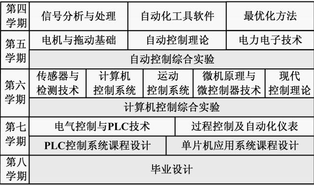 自動化學什么課程-圖1