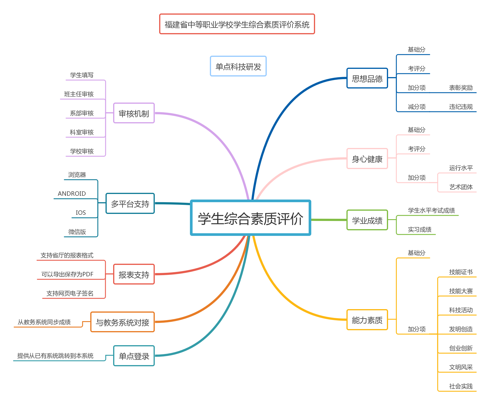 福建省學生綜合素質評價信息管理平臺（附入口+流程）-圖1